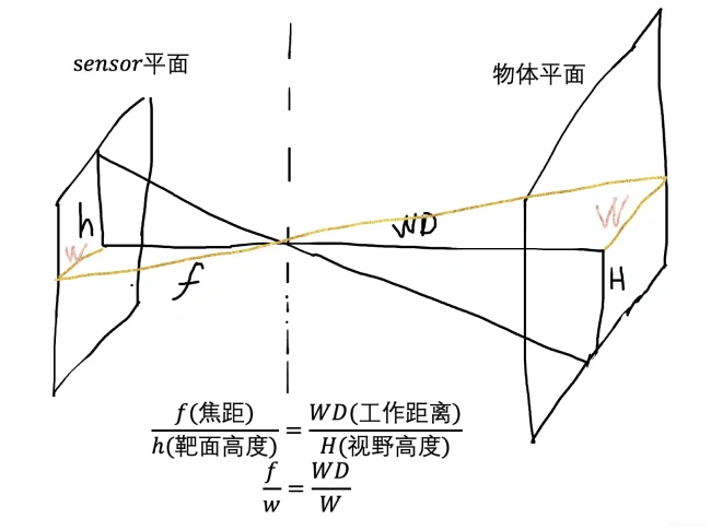 相机sensor与物体的视野计算公式
