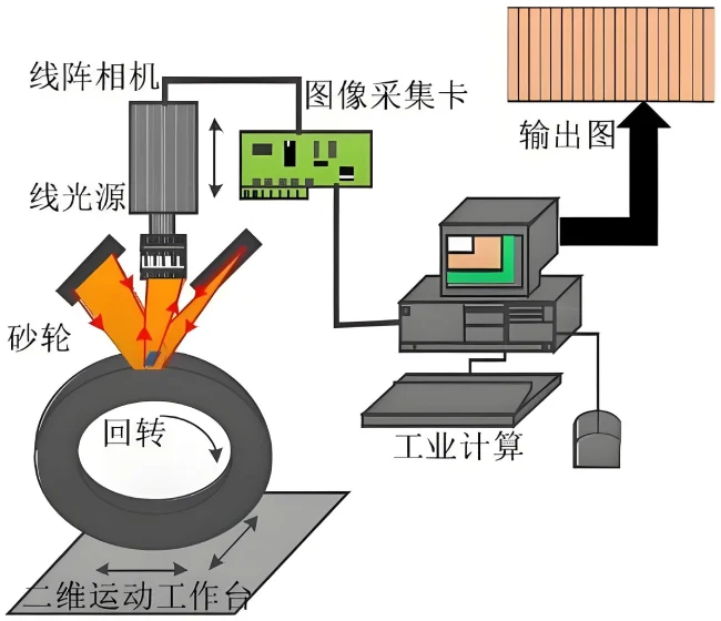 线阵相机构成系统