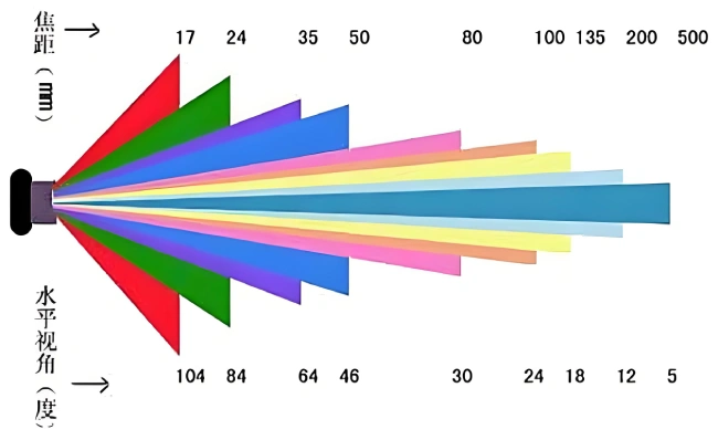 工业相机曝光与角度和焦距的关系