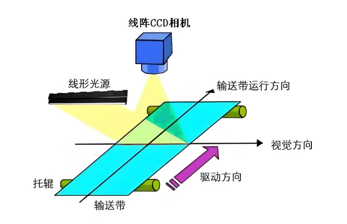 线阵相机传送带速度检测图