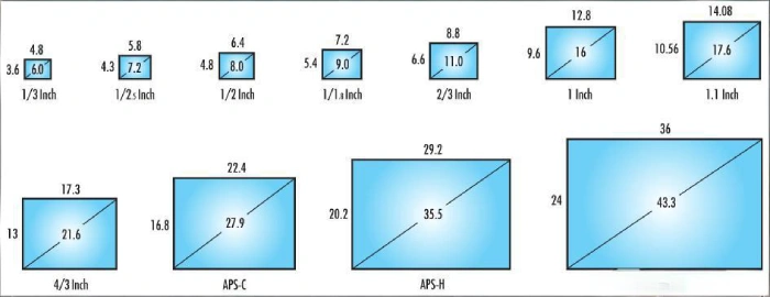 相机传感器尺寸对视野的影响