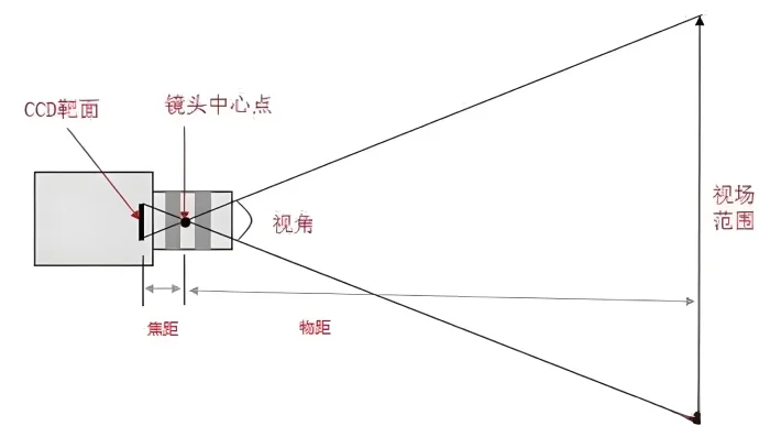 镜头焦距对视野的影响