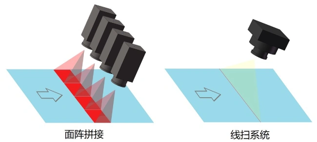 线阵相机和面阵相机有什么不同