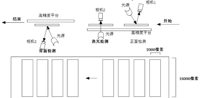 机器视觉检测液晶面板示意图