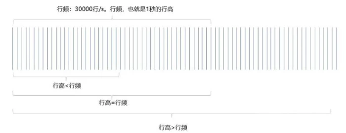 30000行/s下行频与行号和运动速度关系示意图