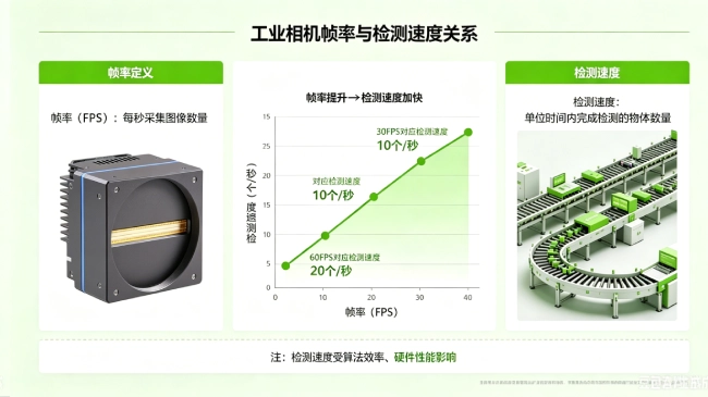工业相机帧率和检测速度讲解