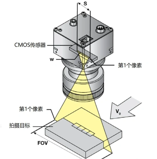线扫相机拍摄高精度
