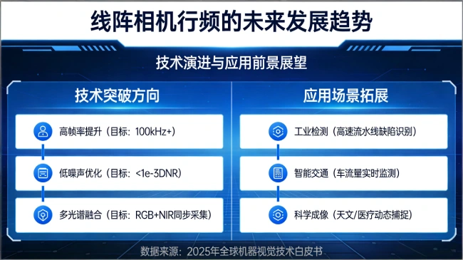 线扫相机行频未来发展趋势