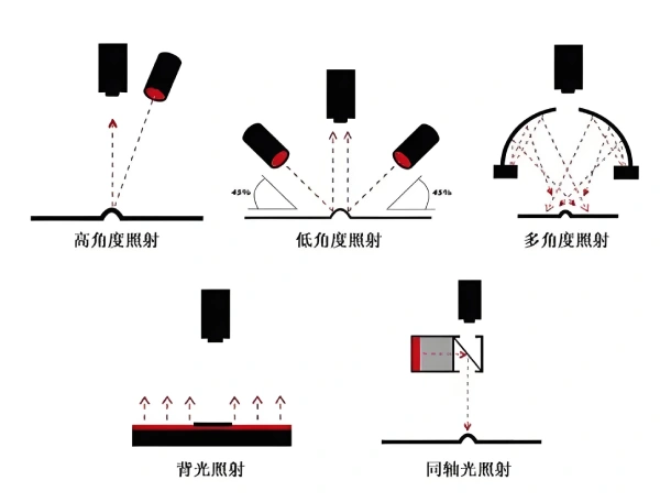 不同角度光源照射效果