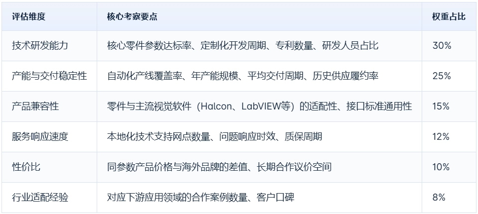 供应商可重点参考以下6个维度