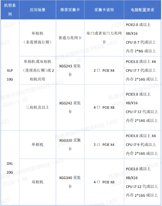 度申采集卡选型表