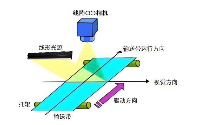 线阵相机曝光应用