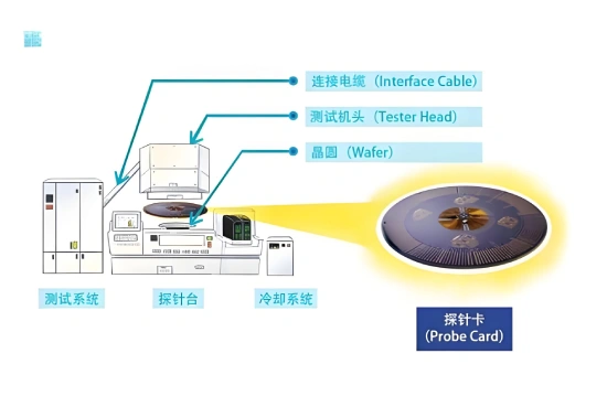 半导体封测设备和流程
