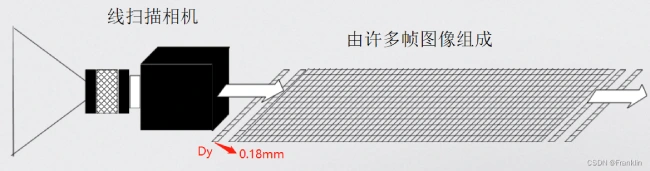 线扫相机每秒钟扫描示意图