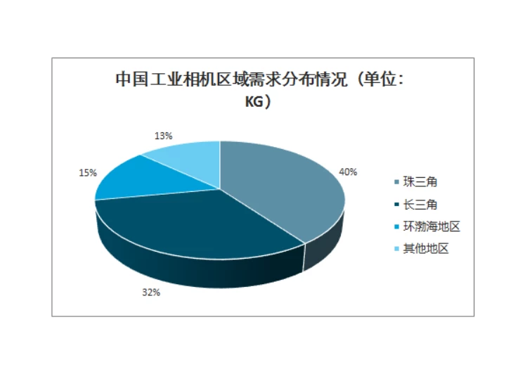 为什么工业相机这么贵-市场需求