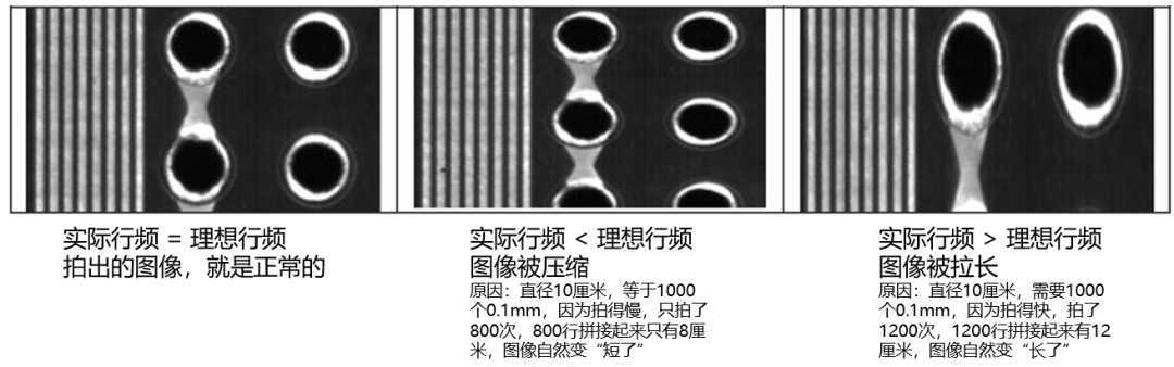 实际行频与运动速度、理想行频的关系示意图 实际行频与运动速度、理想行频的关系示意图