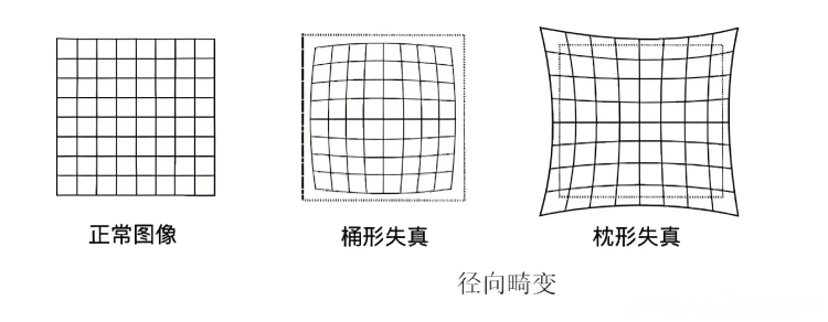 两种径向畸变