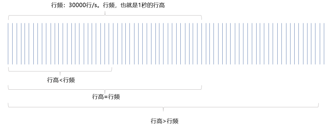 线阵相机的行高示意图 线阵相机的行高示意图
