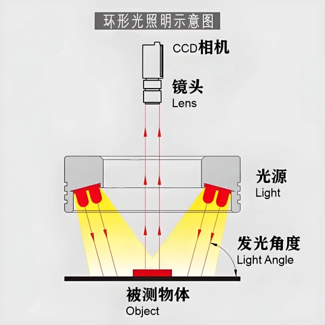 光源问题