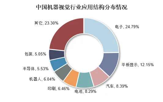 机器视觉应用范围