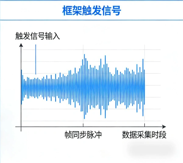 触发信号输入