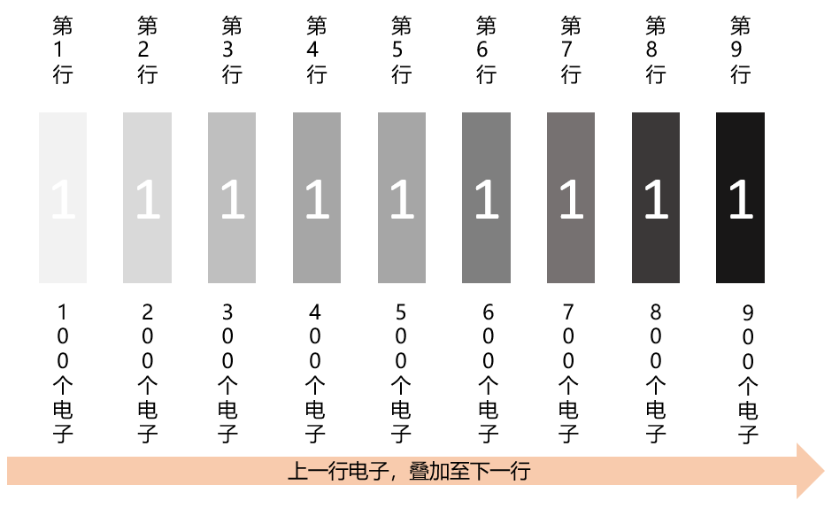TDI的本质示意图 TDI的本质示意图