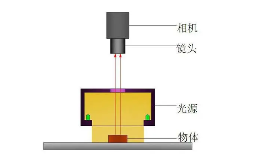机器视觉光源应如何选择