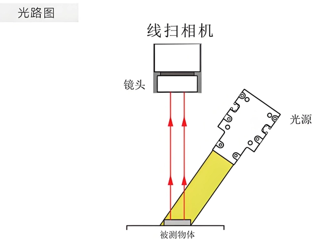 线阵光源应用示意图