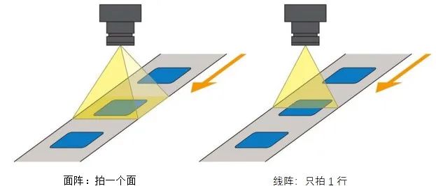 线阵和面阵相机的拍照方式不同点 线阵和面阵相机的拍照方式不同点