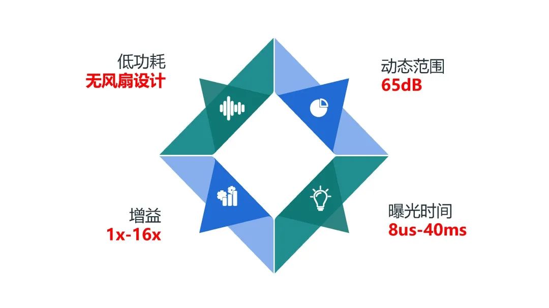 2K GigE系列 优点 2K GigE系列 优点
