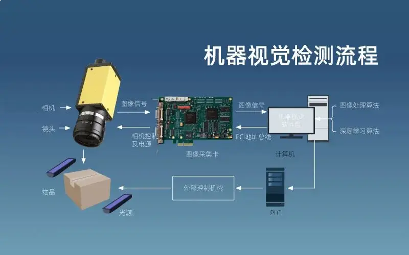 机器视觉检测流程