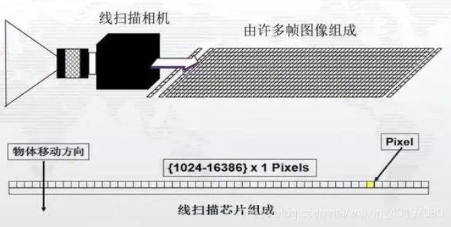 工业相机行触发原理