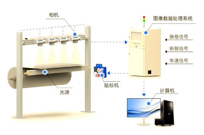 工业相机图像处理流程