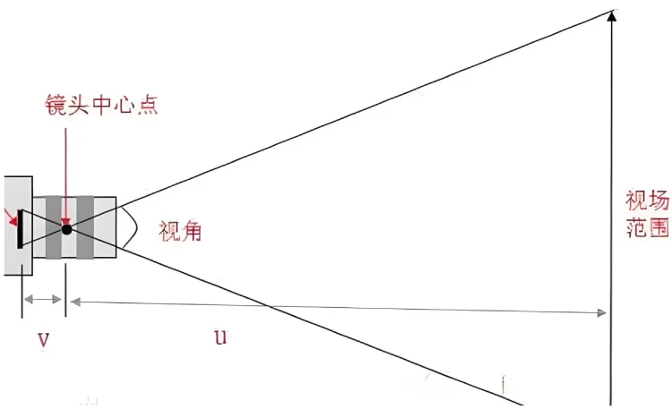 工业相机视场和视角的关系