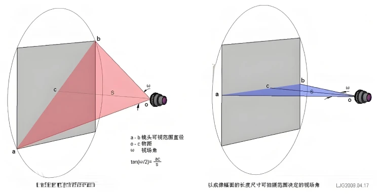 工业相机不同视场角