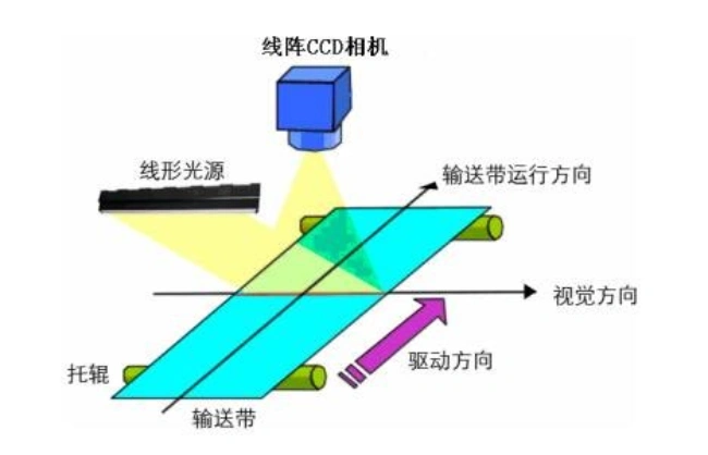 光源_运动方向_线阵相机夹角
