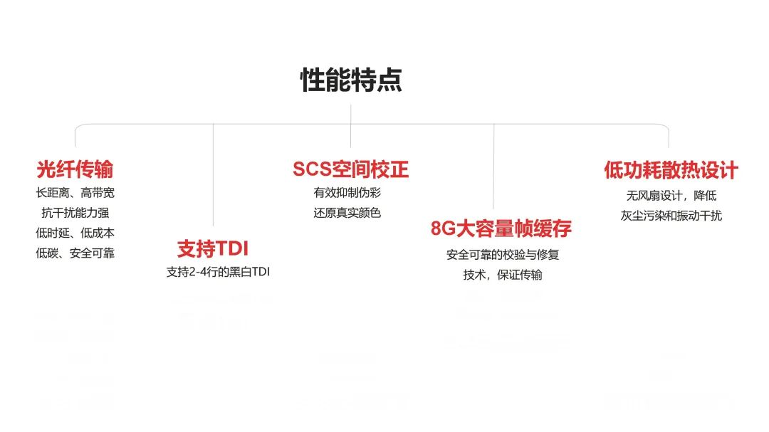 16K 10GigE系列性能特点 16K 10GigE系列性能特点