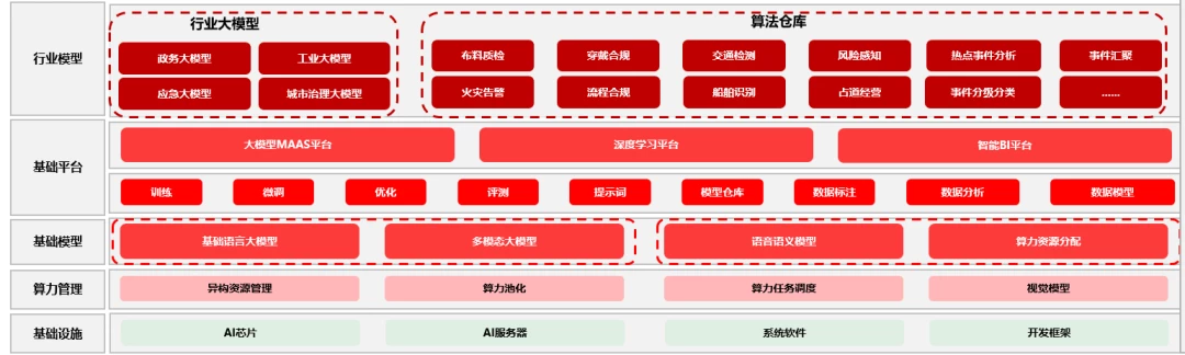 大模型基础设施规划 大模型基础设施规划