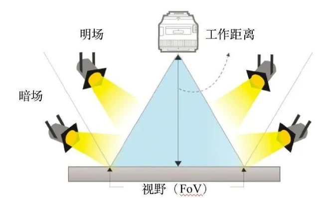 明场和暗场打光角度区别