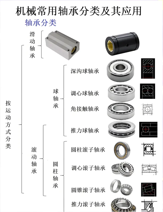 轴承分类