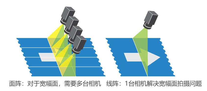 线阵和面阵相机的拍照方式不同点 线阵和面阵相机的拍照方式不同点