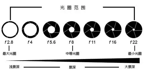 曝光-光圈 曝光-光圈