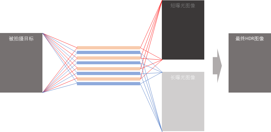 长短曝光示意图 长短曝光示意图