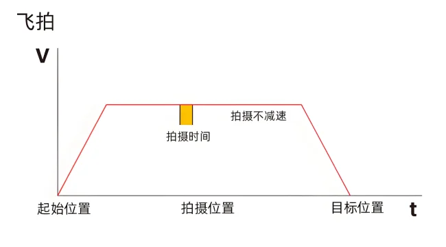 飞拍示意图